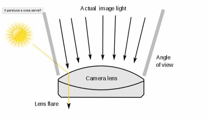 quando usare il paraluce lens flare